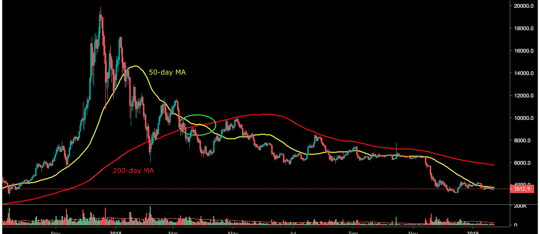 What Is a Death Cross? And What’s The Relation To BTC Breaking Down From The K Area In 2018?