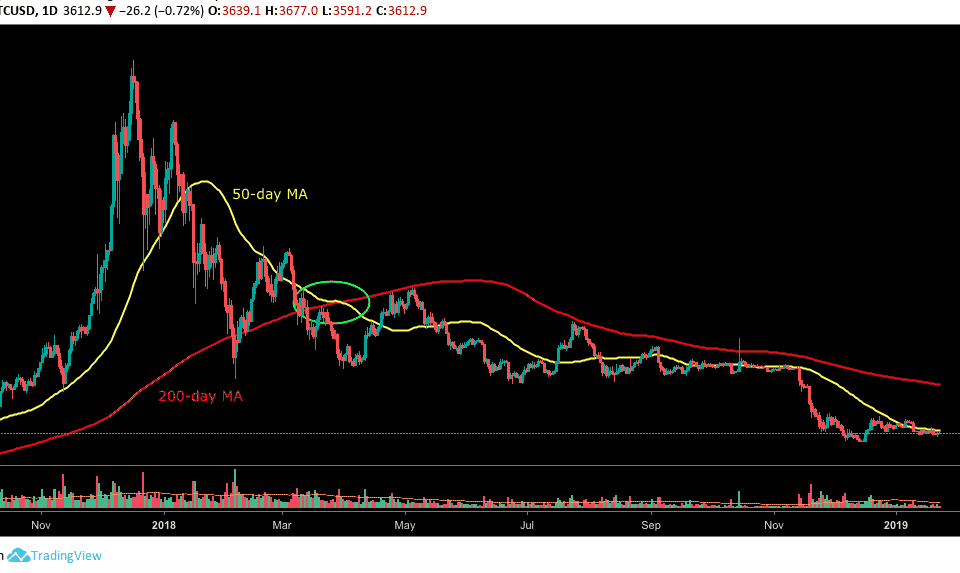 What Is a Death Cross? And What’s The Relation To BTC Breaking Down From The K Area In 2018?