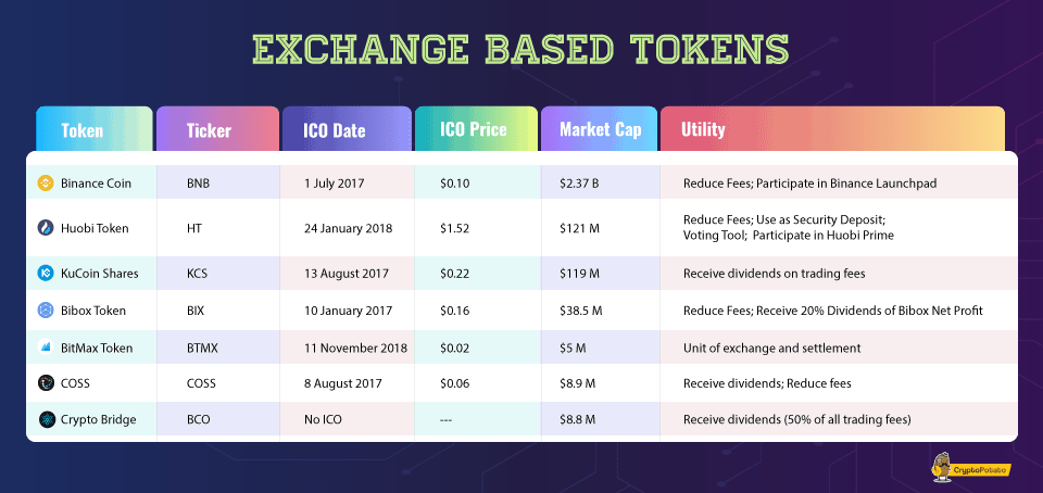 What Are Exchange Based Tokens? The Complete Guide
