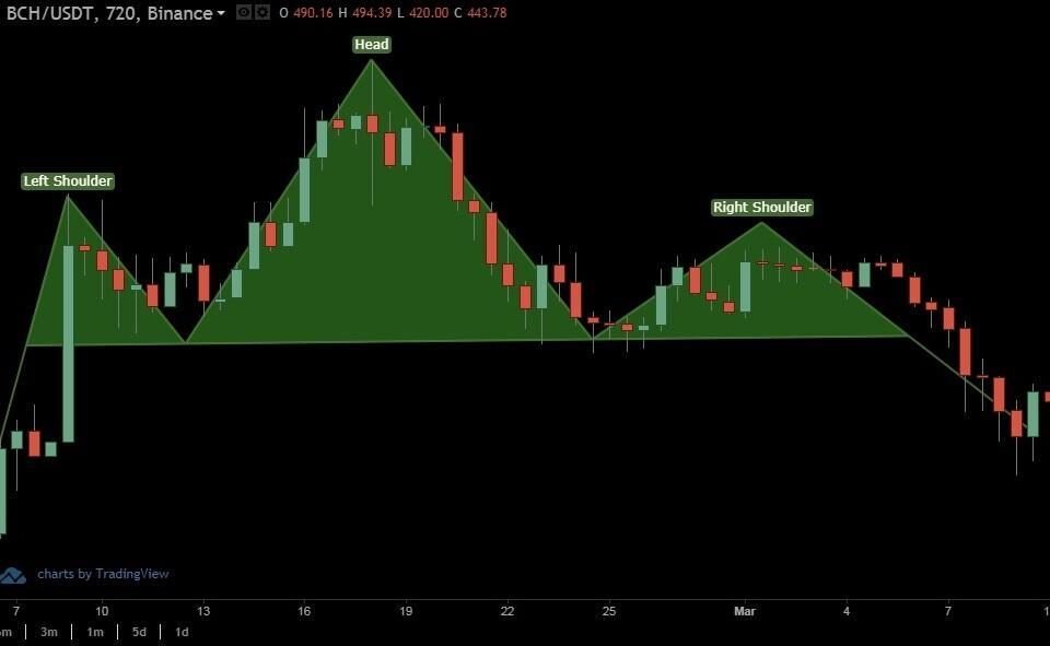 Head and Shoulders Pattern, Triangles and Wedges