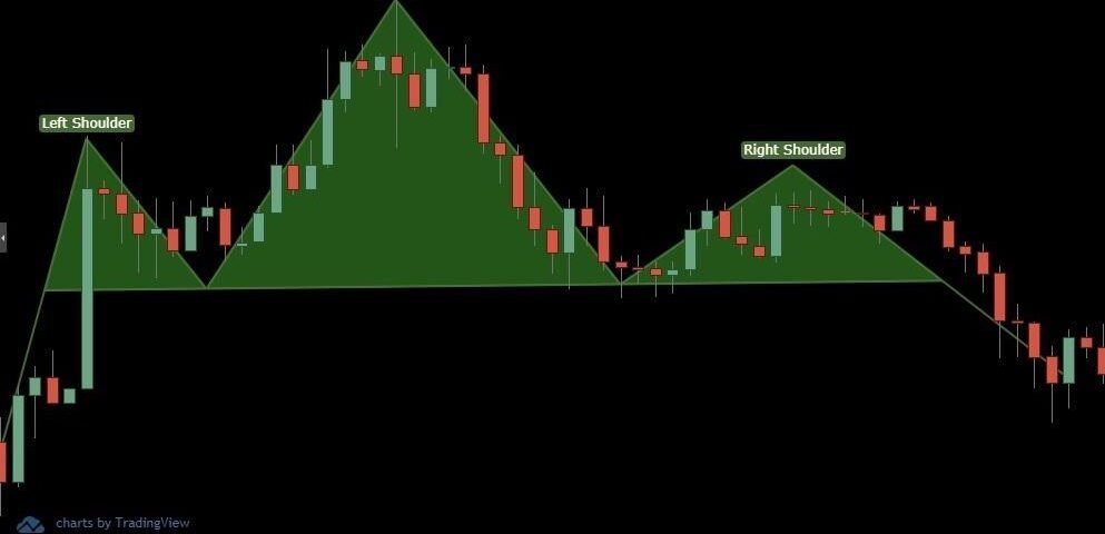 Head and Shoulders Pattern, Triangles and Wedges