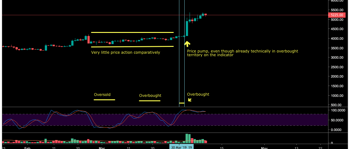 Crypto Trading Academy: The Stochastic RSI Oscillator