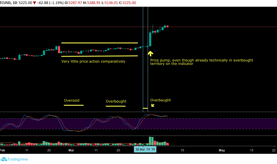 Crypto Trading Academy: The Stochastic RSI Oscillator
