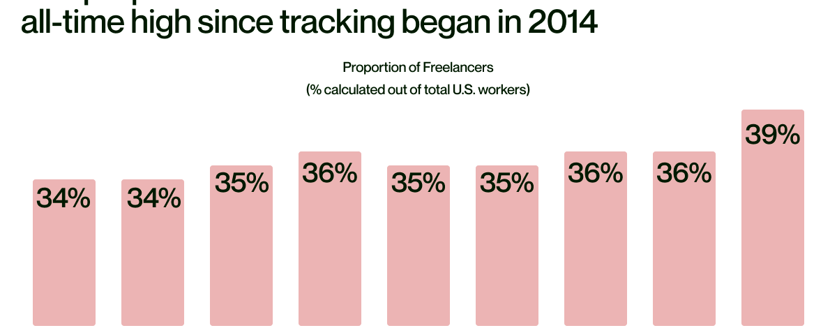 Freelance Statistics (2024 Updated) | Zirtual