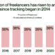 Freelance Statistics (2024 Updated) | Zirtual