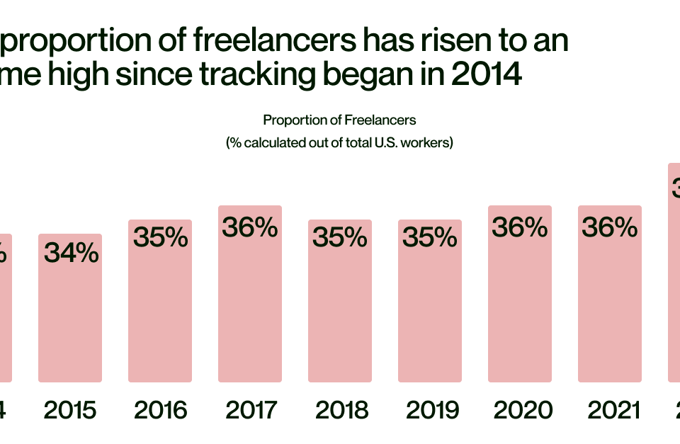 Freelance Statistics (2024 Updated) | Zirtual